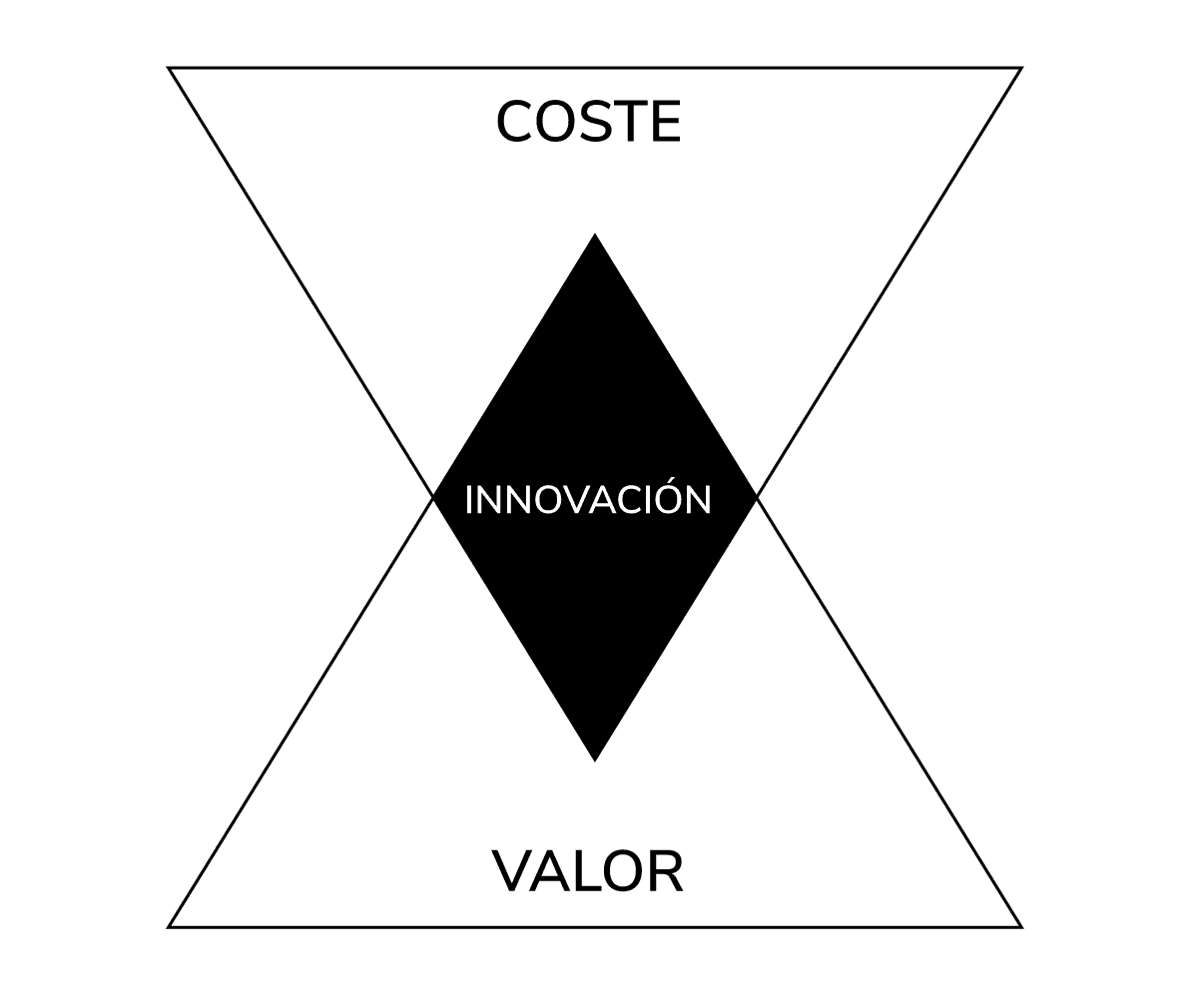 coste de crear un producto innovador