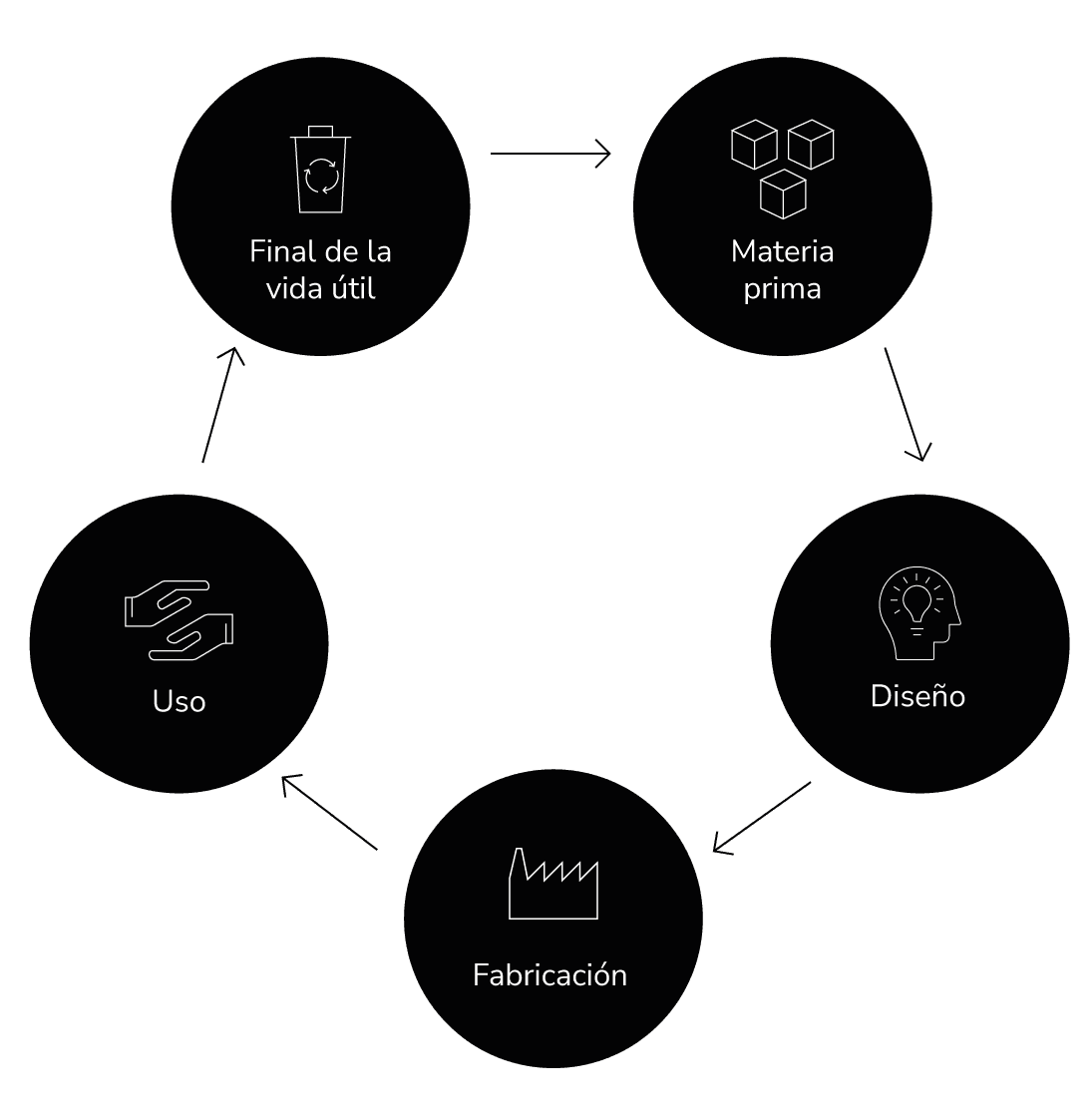 ciclo ecodiseno