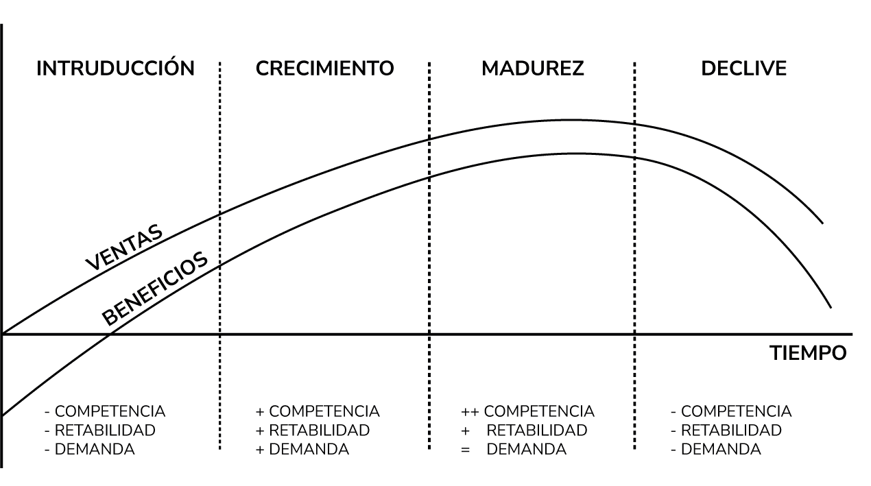 grafica etapas del ciclo de vida de un producto