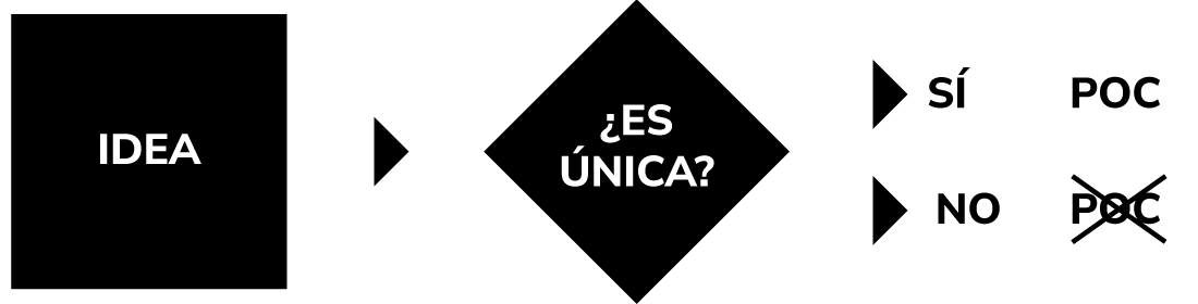 cuando usar la prueba de concepto