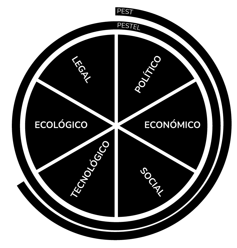 diferencia entre pest y pestel