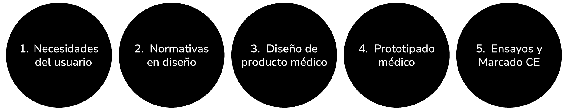 diseño de productos medicos pasos